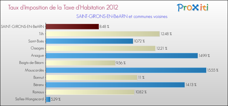 Taux d'imposition de la taxe d'habitation 2012 pour SAINT-GIRONS-EN-BéARN et les communes proches Comparaison des taux d'imposition de la taxe d'habitation 2012 pour SAINT-GIRONS-EN-BéARN et les communes voisines